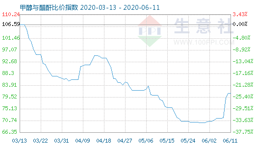 6月11日甲醇與醋酐比價(jià)指數(shù)圖