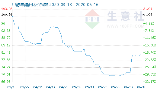 6月16日甲醇與醋酐比價(jià)指數(shù)圖
