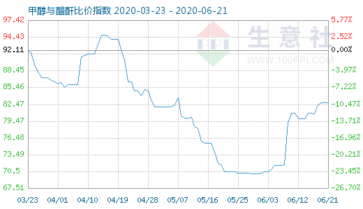 6月21日甲醇與醋酐比價(jià)指數(shù)圖