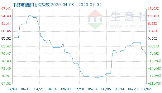 7月2日甲醇與醋酐比價指數圖