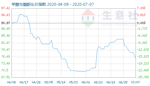 7月7日甲醇與醋酐比價指數(shù)圖