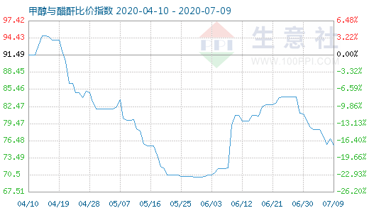 7月9日甲醇與醋酐比價指數(shù)圖
