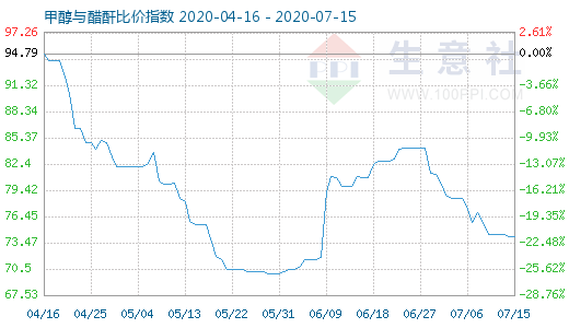 7月15日甲醇與醋酐比價(jià)指數(shù)圖