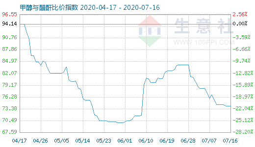 7月16日甲醇與醋酐比價指數(shù)圖