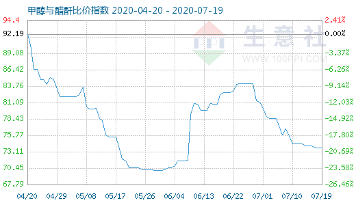 7月19日甲醇與醋酐比價指數(shù)圖