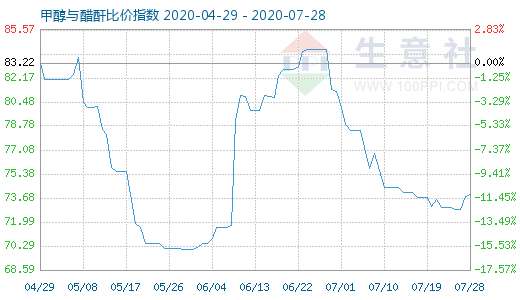 7月28日甲醇與醋酐比價指數(shù)圖