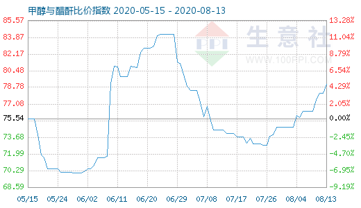 8月13日甲醇與醋酐比價指數(shù)圖