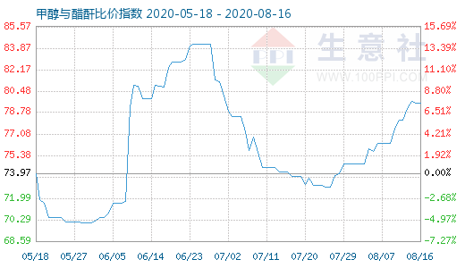 8月16日甲醇與醋酐比價指數(shù)圖