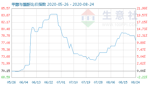 8月24日甲醇與醋酐比價(jià)指數(shù)圖