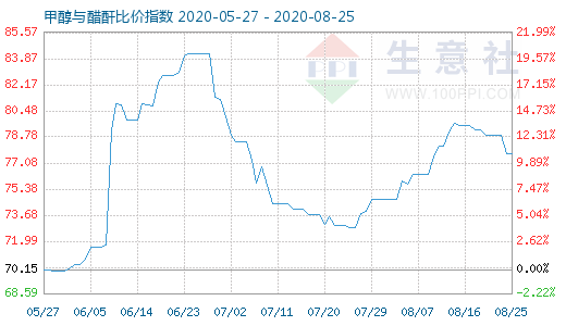 8月25日甲醇與醋酐比價(jià)指數(shù)圖