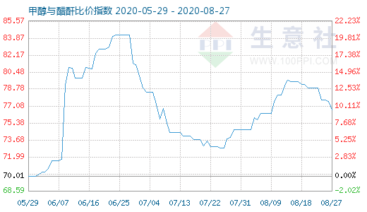 8月27日甲醇與醋酐比價指數(shù)圖