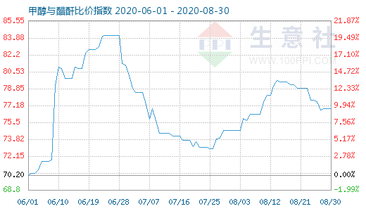 8月30日甲醇與醋酐比價指數(shù)圖