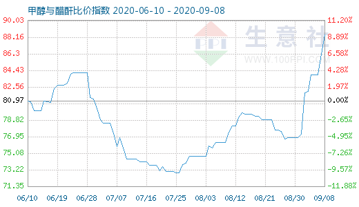 9月8日甲醇與醋酐比價指數(shù)圖
