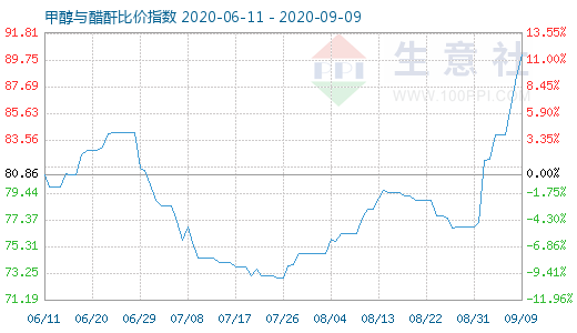 9月9日甲醇與醋酐比價(jià)指數(shù)圖