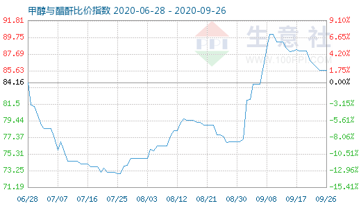 9月26日甲醇與醋酐比價指數(shù)圖