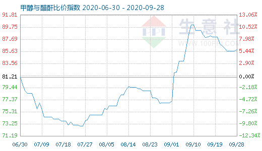 9月28日甲醇與醋酐比價指數(shù)圖
