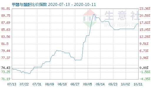 10月11日甲醇與醋酐比價(jià)指數(shù)圖