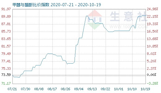 10月19日甲醇與醋酐比價(jià)指數(shù)圖