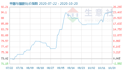 10月20日甲醇與醋酐比價(jià)指數(shù)圖