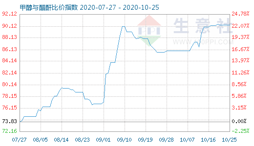 10月25日甲醇與醋酐比價指數(shù)圖