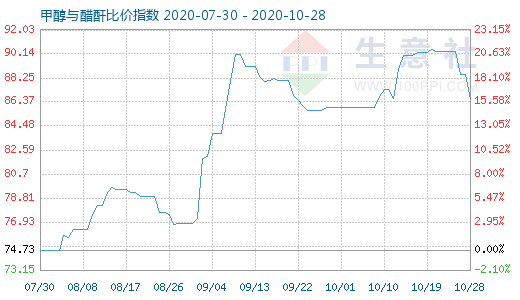 10月28日甲醇與醋酐比價指數(shù)圖