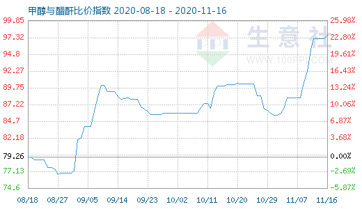 11月16日甲醇與醋酐比價指數圖