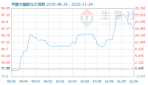 11月24日甲醇與醋酐比價(jià)指數(shù)圖
