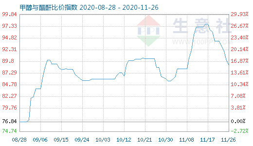 11月26日甲醇與醋酐比價指數(shù)圖