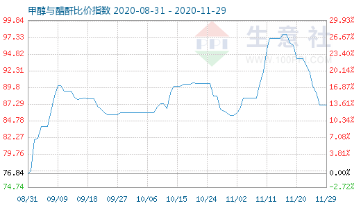11月29日甲醇與醋酐比價(jià)指數(shù)圖