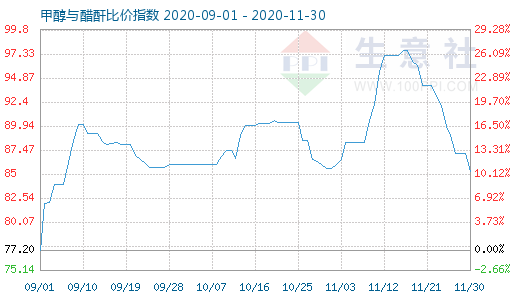 11月30日甲醇與醋酐比價(jià)指數(shù)圖