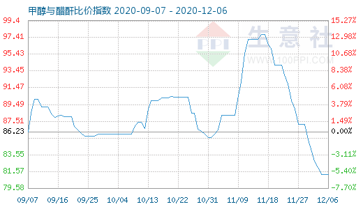 12月6日甲醇與醋酐比價(jià)指數(shù)圖