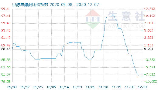 12月7日甲醇與醋酐比價指數圖