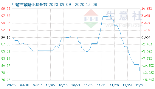 12月8日甲醇與醋酐比價指數圖