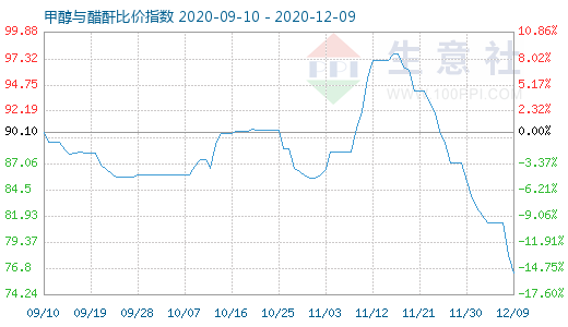 12月9日甲醇與醋酐比價指數圖