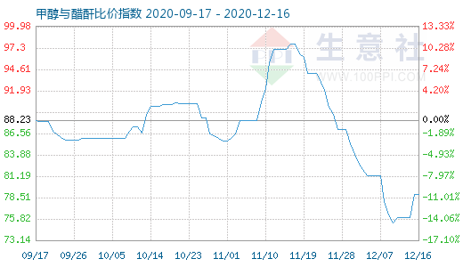 12月16日甲醇與醋酐比價(jià)指數(shù)圖