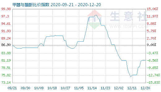 12月20日甲醇與醋酐比價(jià)指數(shù)圖