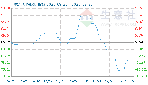 12月21日甲醇與醋酐比價(jià)指數(shù)圖