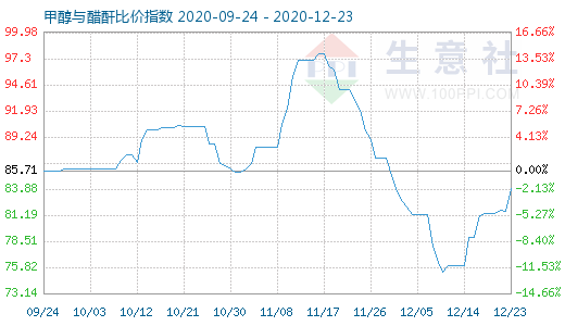 12月23日甲醇與醋酐比價(jià)指數(shù)圖