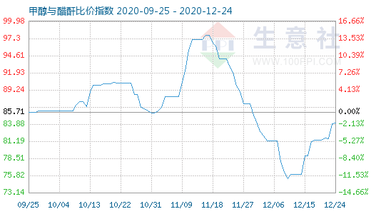 12月24日甲醇與醋酐比價(jià)指數(shù)圖