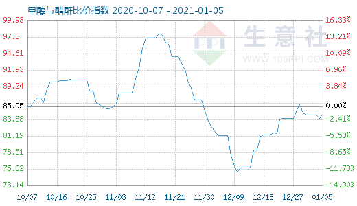 1月5日甲醇與醋酐比價指數(shù)圖