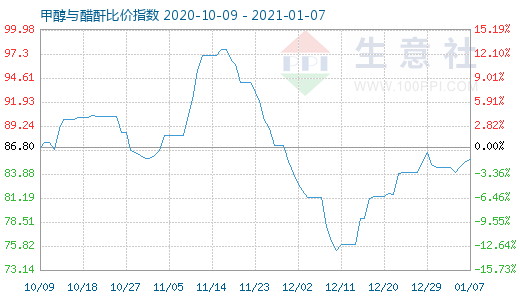 1月7日甲醇與醋酐比價指數圖