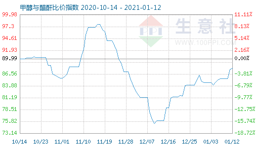 1月12日甲醇與醋酐比價(jià)指數(shù)圖