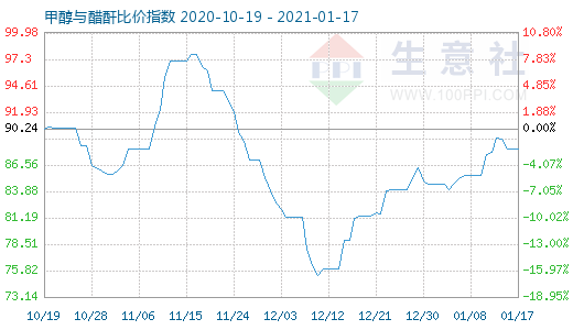 1月17日甲醇與醋酐比價指數圖