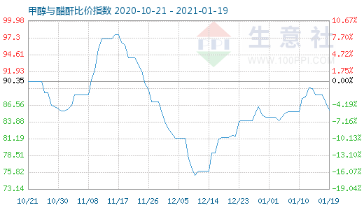 1月19日甲醇與醋酐比價指數圖
