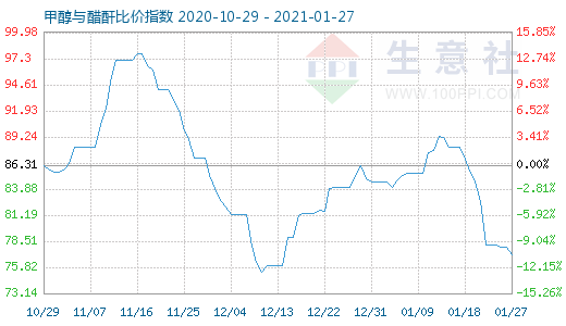1月27日甲醇與醋酐比價指數(shù)圖