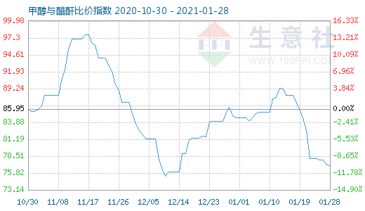 1月28日甲醇與醋酐比價指數圖