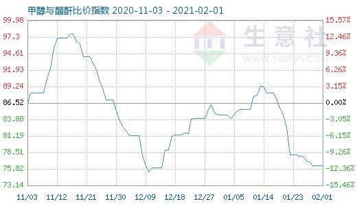 2月1日甲醇與醋酐比價指數圖