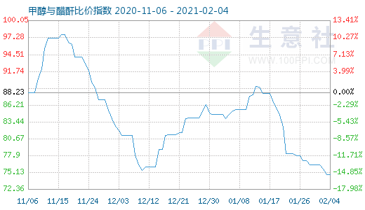 2月4日甲醇與醋酐比價指數(shù)圖