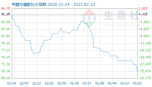 2月22日甲醇與醋酐比價指數圖