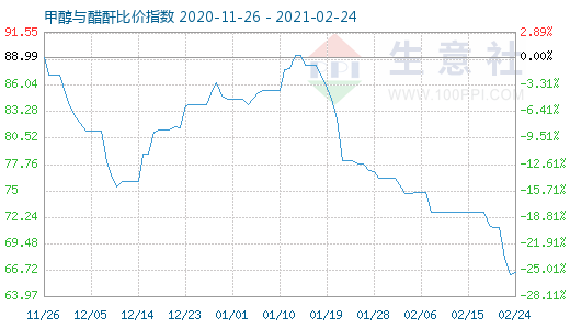 2月24日甲醇與醋酐比價指數(shù)圖